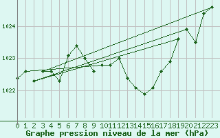 Courbe de la pression atmosphrique pour Altenrhein