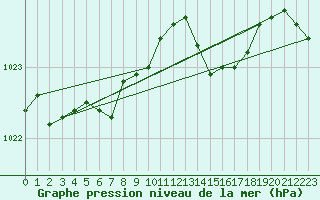 Courbe de la pression atmosphrique pour Landivisiau (29)