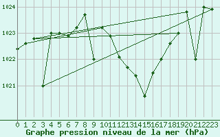 Courbe de la pression atmosphrique pour Bujarraloz