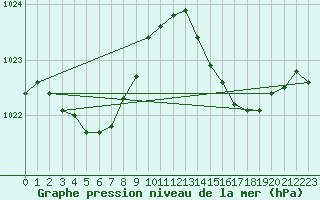 Courbe de la pression atmosphrique pour Renwez (08)