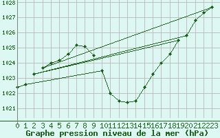 Courbe de la pression atmosphrique pour Weitensfeld