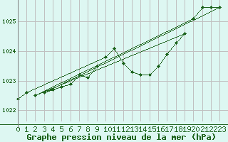 Courbe de la pression atmosphrique pour Boulaide (Lux)