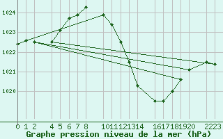 Courbe de la pression atmosphrique pour Ecija