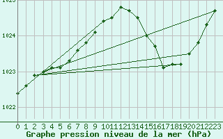 Courbe de la pression atmosphrique pour Chteaudun (28)