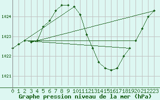 Courbe de la pression atmosphrique pour Coria