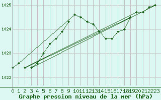 Courbe de la pression atmosphrique pour Boizenburg