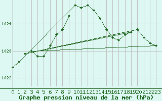 Courbe de la pression atmosphrique pour Trves (69)