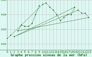 Courbe de la pression atmosphrique pour Le Havre - Octeville (76)