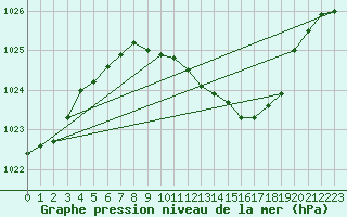 Courbe de la pression atmosphrique pour Weihenstephan