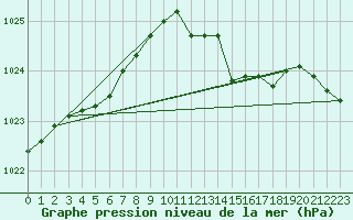 Courbe de la pression atmosphrique pour Brigueuil (16)