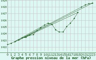 Courbe de la pression atmosphrique pour Saint-Nazaire-d