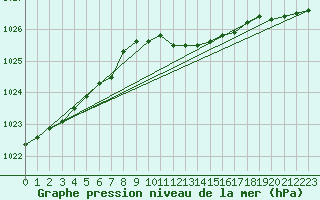 Courbe de la pression atmosphrique pour Nottingham Weather Centre