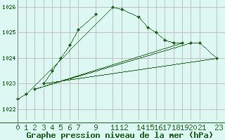 Courbe de la pression atmosphrique pour Diepenbeek (Be)