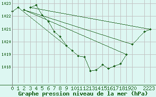 Courbe de la pression atmosphrique pour Groebming