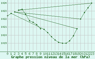 Courbe de la pression atmosphrique pour Weitra