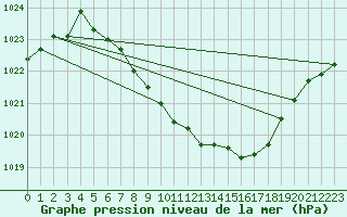 Courbe de la pression atmosphrique pour Wunsiedel Schonbrun