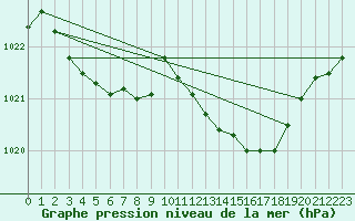 Courbe de la pression atmosphrique pour Prads-Haute-Blone (04)