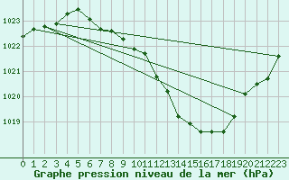 Courbe de la pression atmosphrique pour Nyon-Changins (Sw)