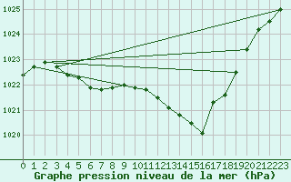 Courbe de la pression atmosphrique pour Orly (91)