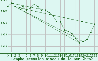 Courbe de la pression atmosphrique pour Roanne (42)