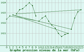 Courbe de la pression atmosphrique pour Mont-Rigi (Be)