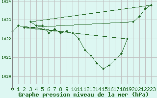 Courbe de la pression atmosphrique pour Mont-Rigi (Be)