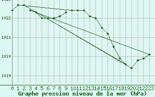 Courbe de la pression atmosphrique pour Cap Ferret (33)