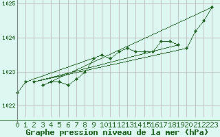 Courbe de la pression atmosphrique pour Lanvoc (29)