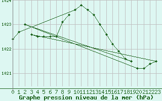 Courbe de la pression atmosphrique pour Pouzauges (85)