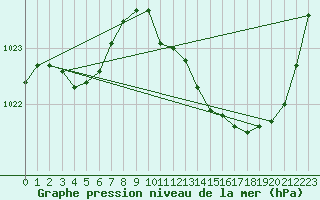 Courbe de la pression atmosphrique pour Millau (12)