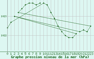 Courbe de la pression atmosphrique pour Punkaharju Airport