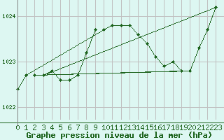 Courbe de la pression atmosphrique pour Le Mesnil-Esnard (76)