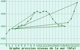 Courbe de la pression atmosphrique pour Le Bourget (93)