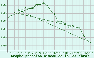 Courbe de la pression atmosphrique pour Dourbes (Be)