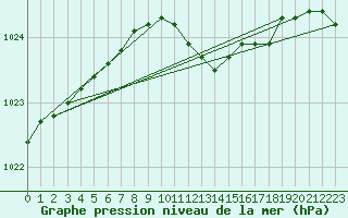 Courbe de la pression atmosphrique pour Parnu