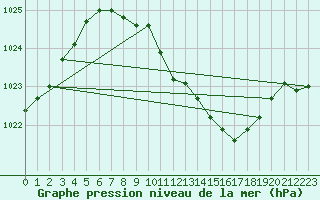 Courbe de la pression atmosphrique pour Harzgerode