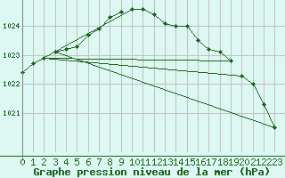 Courbe de la pression atmosphrique pour Baltasound