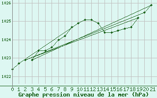 Courbe de la pression atmosphrique pour Kaskinen Salgrund