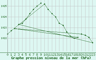 Courbe de la pression atmosphrique pour Kiel-Holtenau