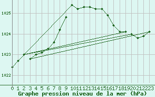 Courbe de la pression atmosphrique pour Haegen (67)