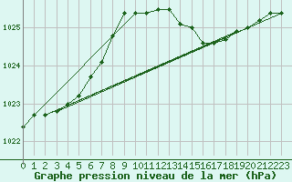 Courbe de la pression atmosphrique pour Barth