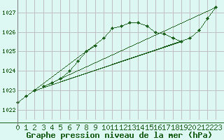 Courbe de la pression atmosphrique pour Lige Bierset (Be)