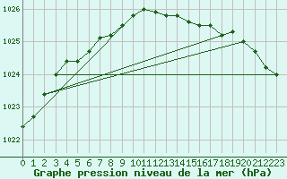 Courbe de la pression atmosphrique pour Suomussalmi Pesio