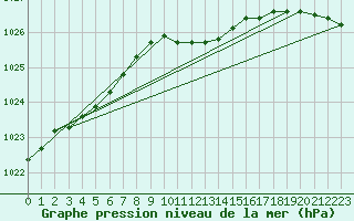 Courbe de la pression atmosphrique pour Angermuende