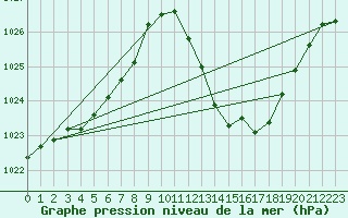 Courbe de la pression atmosphrique pour Grenoble/agglo Le Versoud (38)