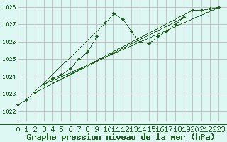 Courbe de la pression atmosphrique pour Istres (13)