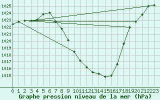 Courbe de la pression atmosphrique pour Radstadt