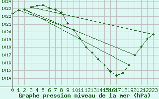 Courbe de la pression atmosphrique pour Guadalajara