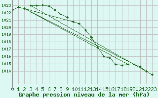 Courbe de la pression atmosphrique pour Dieppe (76)