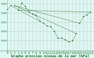 Courbe de la pression atmosphrique pour Weihenstephan